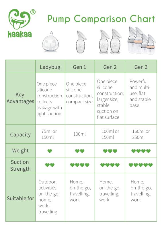 Haakaa Generation 3 160ml Breast Pump and Baby Bottle Top Set